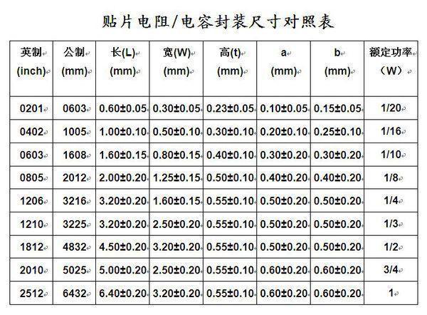 貼片電阻怎么看阻值-貼片電阻的阻值識(shí)別方法介紹